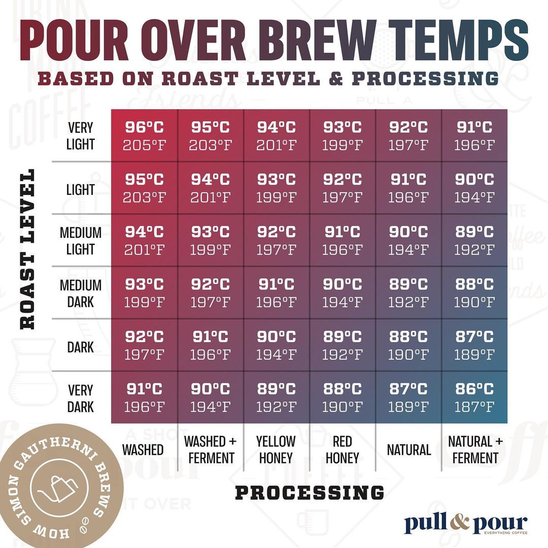 Vilken vattentemperatur behövs för att brygga skarpa kaffesorter